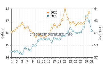 Praia de Tanxil water temp chart in May