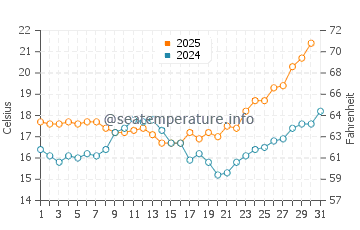 Praia do Barril water temp chart in May
