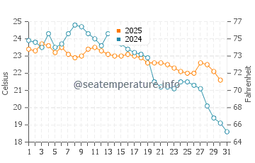 Temperature dell'acqua a Praia do Estaleiro a maggio