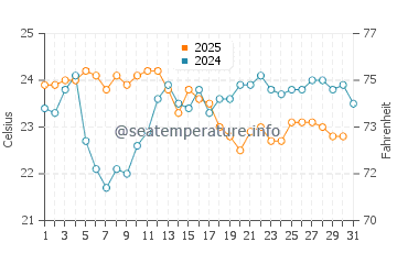 Temperature dell'acqua a Praia do Farol a maggio