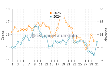 Praia do Magoito water temp chart in May