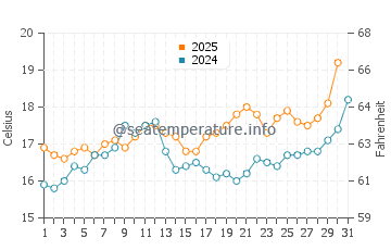 Praia do Pego water temp chart in May