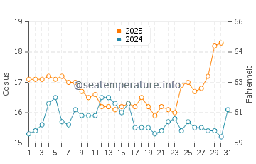 Praia do Tonel water temp chart in May