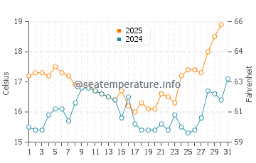 Praia Dona Ana water temp chart in May