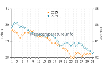 Temperatura del agua en Praia dos Carneiros en mayo
