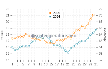 Praia dos Cavacos water temp chart in May