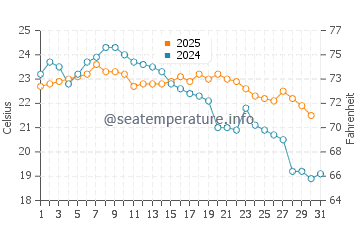 Temperature dell'acqua a Praia dos Ingleses a maggio