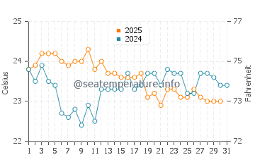 Temperature dell'acqua a Praia dos Ossos a maggio