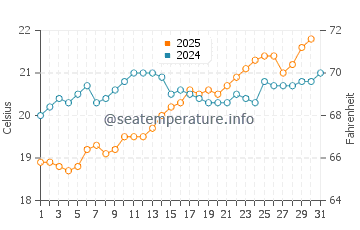 Temperatura da água na Praia Formosa em maio