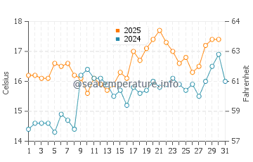 Praia Pragueira water temp chart in May