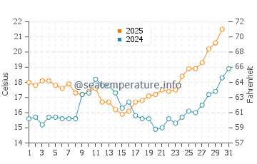 Praia Verde water temp chart in May