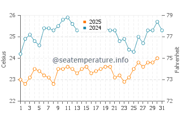 Temperatura vode u Praia u svibnju