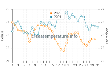 Temperature dell'acqua a Prainha a maggio