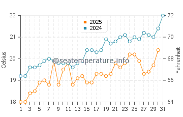 Temperature dell'acqua a Prasonisi a maggio
