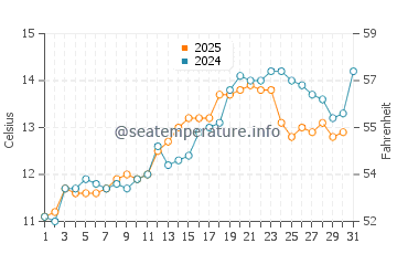 Temperature dell'acqua a Prawl a maggio