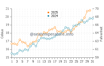 Premia de Mar water temp chart in May