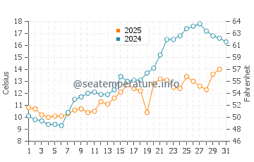 Temperature dell'acqua a Presque Isle Bay a maggio
