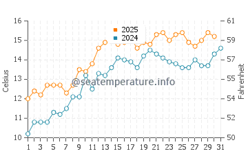 Temperature dell'acqua a Prestatyn a maggio