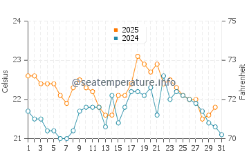 Prevelly water temp chart in May