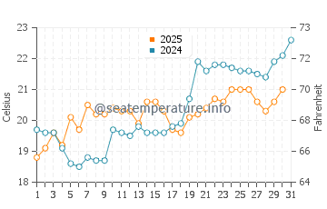 Preveza water temp chart in May