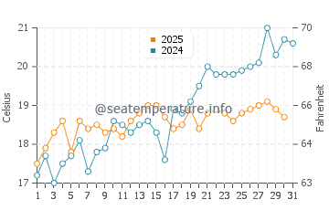 Temperature dell'acqua a Prigradica a maggio