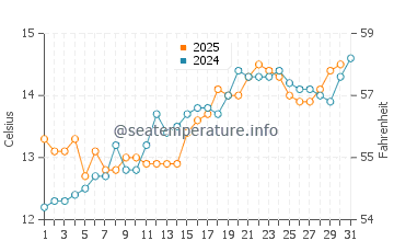 Temperature dell'acqua a Primel-Trégastel a maggio