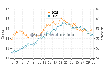 Temperature dell'acqua a Primelin a maggio