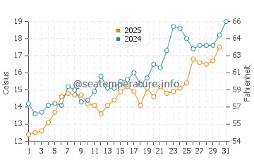 Primorsko water temp chart in May