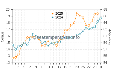 Prince Islands water temp chart in May