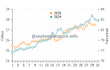 Princess Cays water temp chart in May