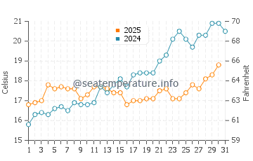 Wassertemperatur Prizna im Mai