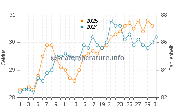 Temperatura da água em Progreso em maio