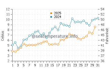 Temperature dell'acqua a Providence Bay a maggio