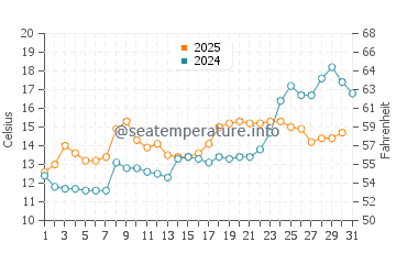 Temperature dell'acqua a Providence a maggio
