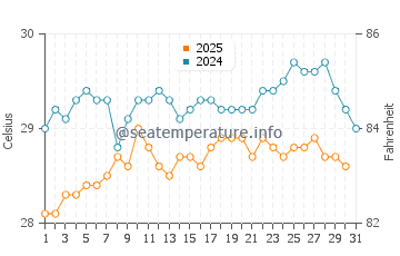 Temperatura da água na ilha de Providencia em maio