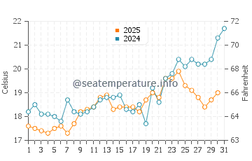Temperature dell'acqua a Psakoudia a maggio