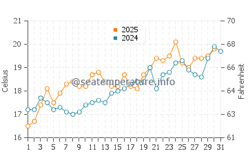 Temperature dell'acqua a Psathopyrgos a maggio