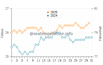 Temperature dell'acqua a Puako a maggio