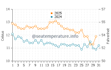 Temperature dell'acqua a Pucatrihue a maggio
