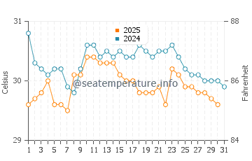 Puducherry water temp chart in May
