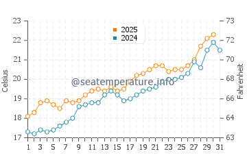 Pueblo Latino water temp chart in May