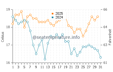 Temperatura vode u Pueblo Nuevo u svibnju
