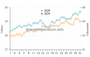 Temperatura vode u Puerta Maya u svibnju