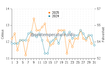 Temperature dell'acqua a Puertecillo a maggio