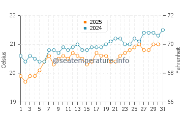 Puertito de los Silos water temp chart in May