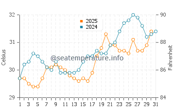 Temperature dell'acqua a Puerto Barrios a maggio