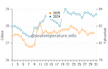 Temperature dell'acqua a Puerto Cabello a maggio