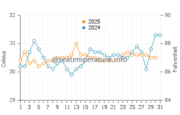 Puerto Chiapas water temp chart in May