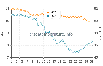 Temperature dell'acqua a Puerto Cisnes a maggio