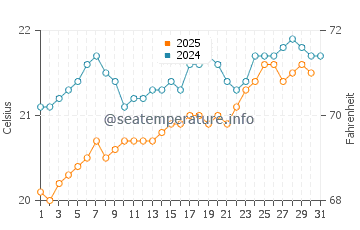 Puerto de la Estaca water temp chart in May